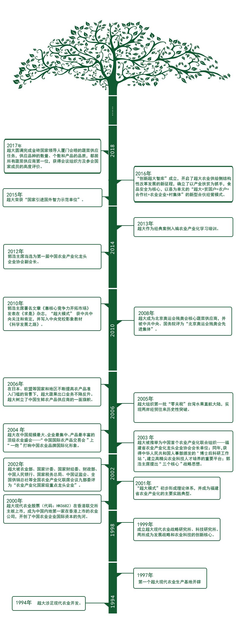 超大 超大現(xiàn)代農業(yè) 超大現(xiàn)代農業(yè)集團